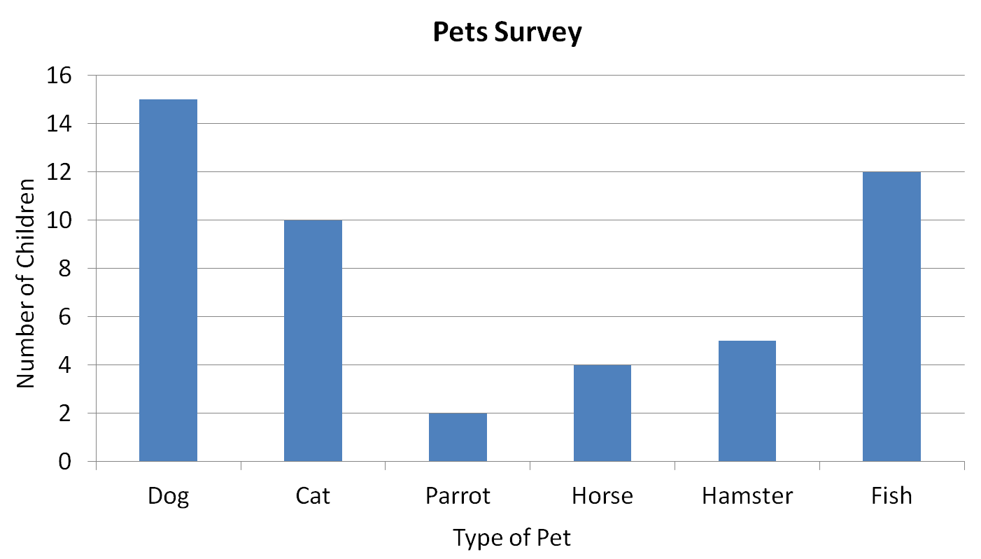 Pet bar chart