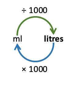 diagram showing how to convert between millilitres and litres