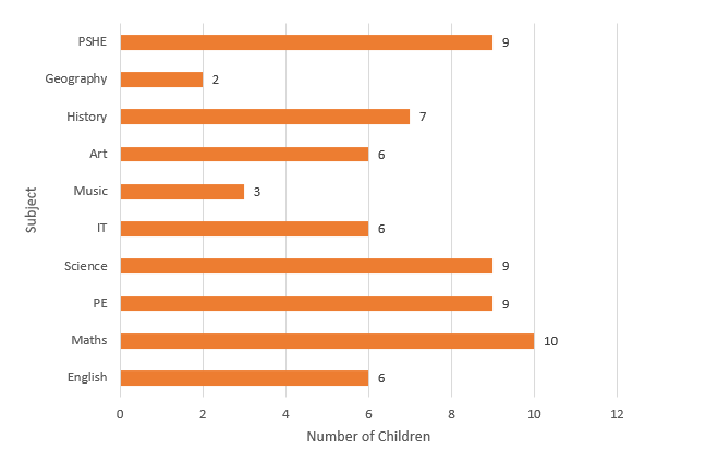 bar graph