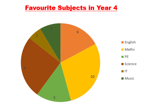 pie chart