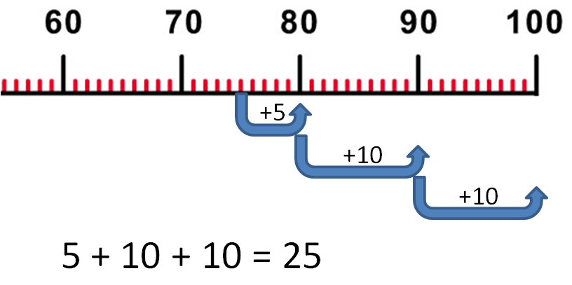 Number line showing change