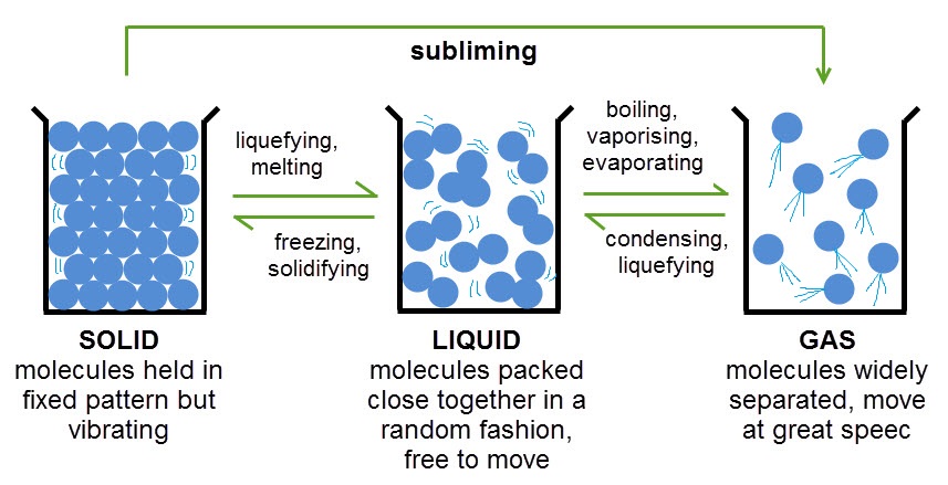 particles in solids, liquids and gases