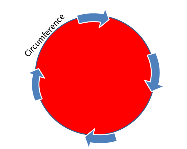 Diagram showing the circumference of a circle