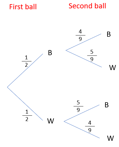 A tree diagram