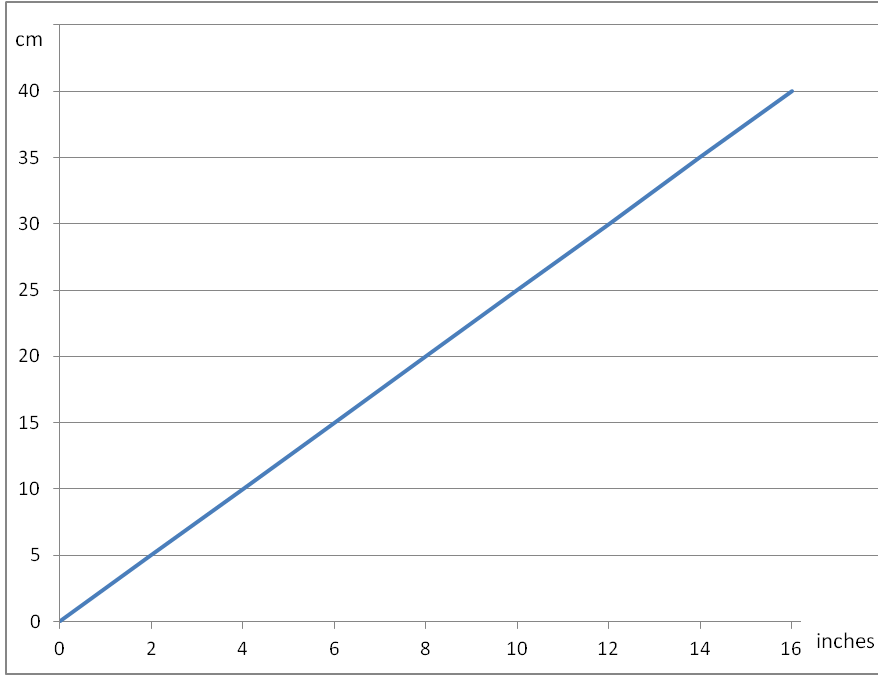 Conversion graph