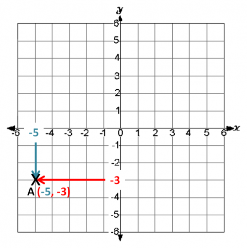 Coordinate grid 4 quadrants