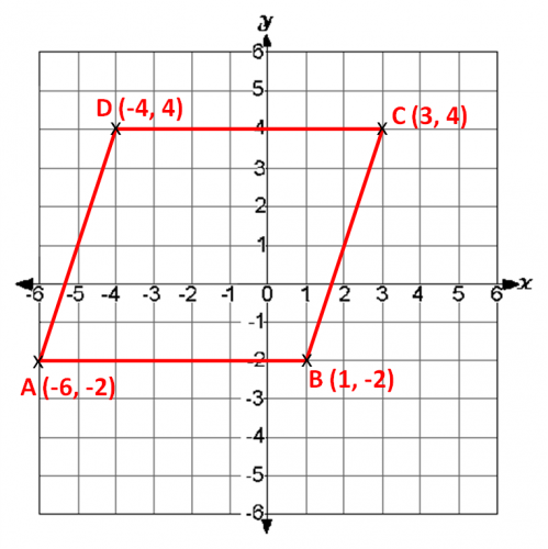 coordinate axis showing a parallelogram