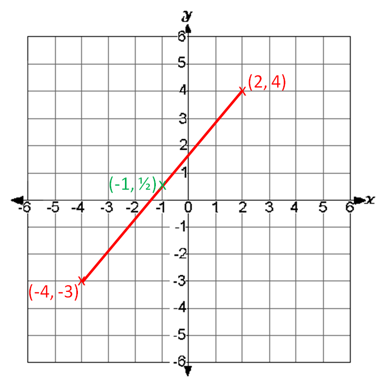 graph to show midpoint of a line