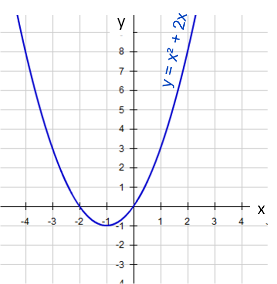 Solving Quadratic Equations Graphically 1 Worksheet Edplace The Intercepts On X Axis Are At 2 0 And