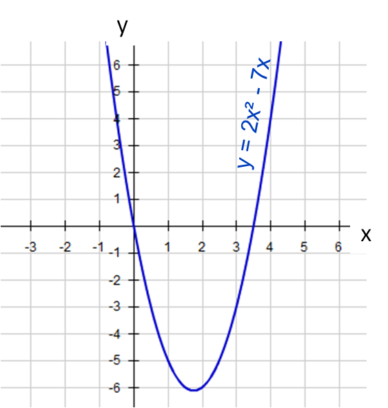Solving Quadratic Equations Graphically 2 Worksheet Edplace The Intercepts On X Axis Are At 0 And 3½
