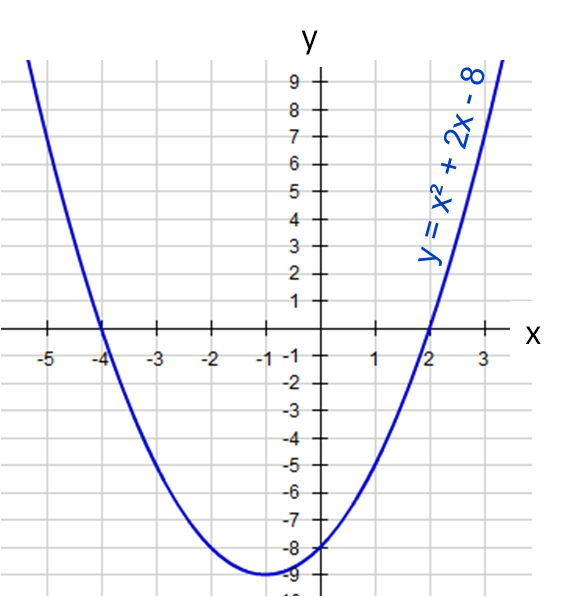 Solving Quadratic Equations Graphically 1 Worksheet Edplace The Intercepts On X Axis Are At 4 0 And 2 Solution Is