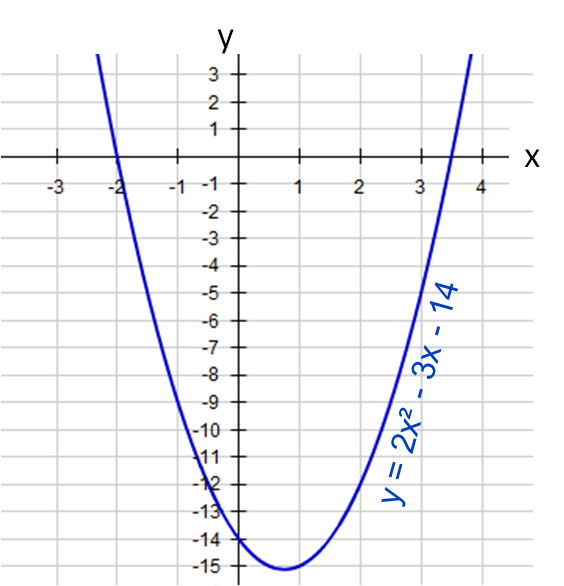 Solving Quadratic Equations Graphically 2 Worksheet Edplace The Intercepts On X Axis Are At 2 0 And 3½ Solution Is
