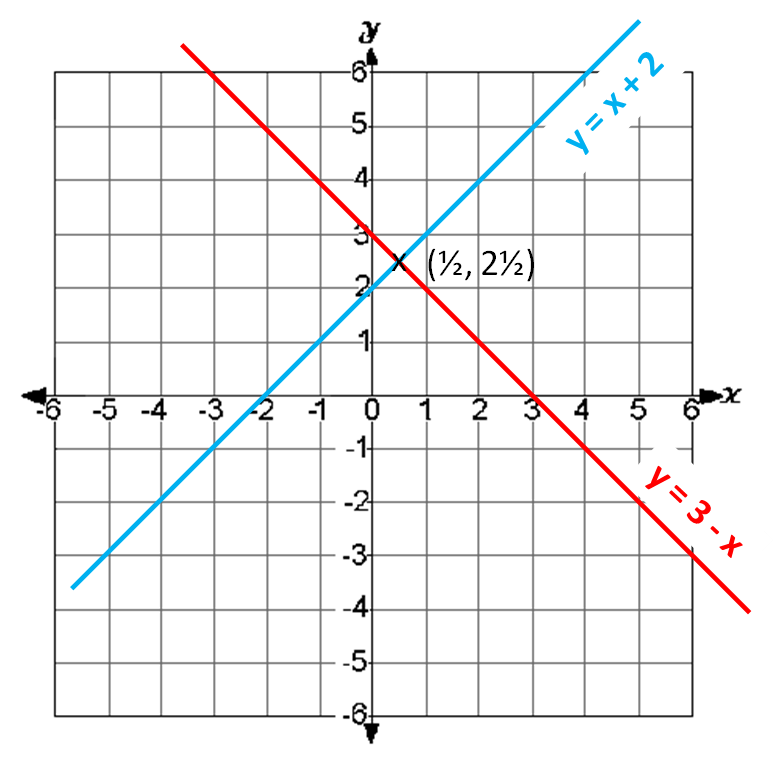 coordinate axis