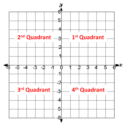 The four quadrants are labeled counterclockwise using roman numerals, starting in the upper right section of the graph. Quadrants Labeled : Which Quadrant? Worksheet - EdPlace