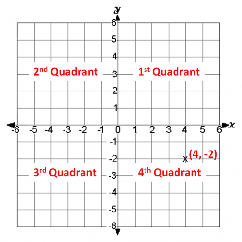 coordinate quadrants