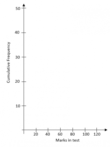 Cumulative frequency graph