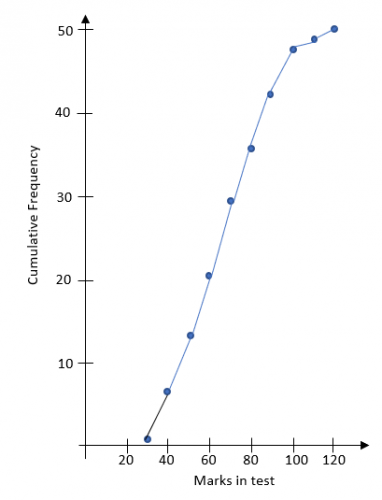 A cumulative frequency graph