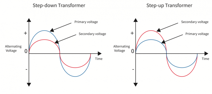 Step-up and step-down wave-forms for AC current. 