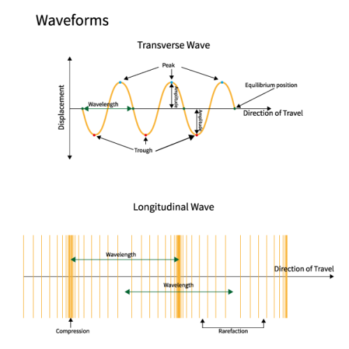 Image showing longditudial waveforms