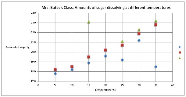 graph of sugar dissolving