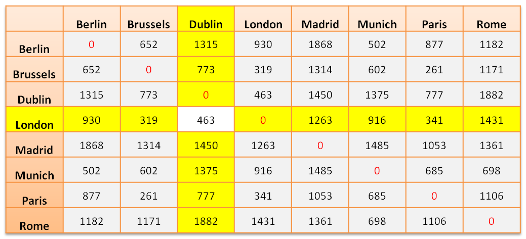 Mileage Between Us Cities Chart