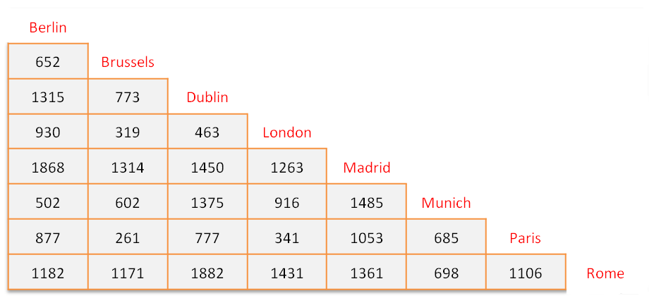 Distance Chart