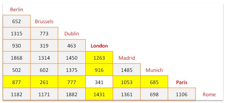 Distance chart