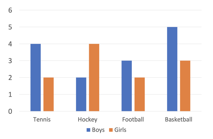 bar chart