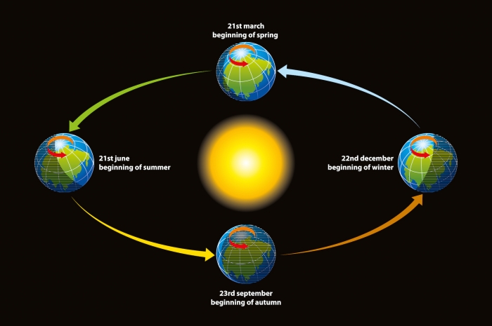 Orbit of Earth and seasons