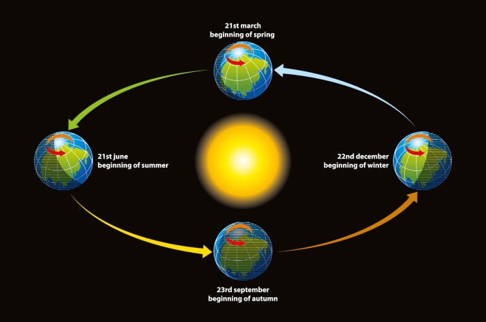 earth spinning around the sun