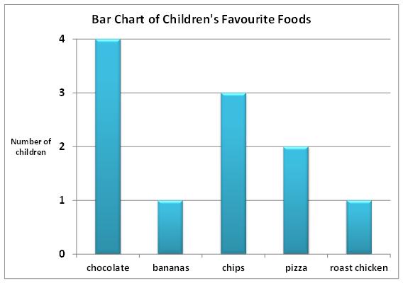 Food Data Chart