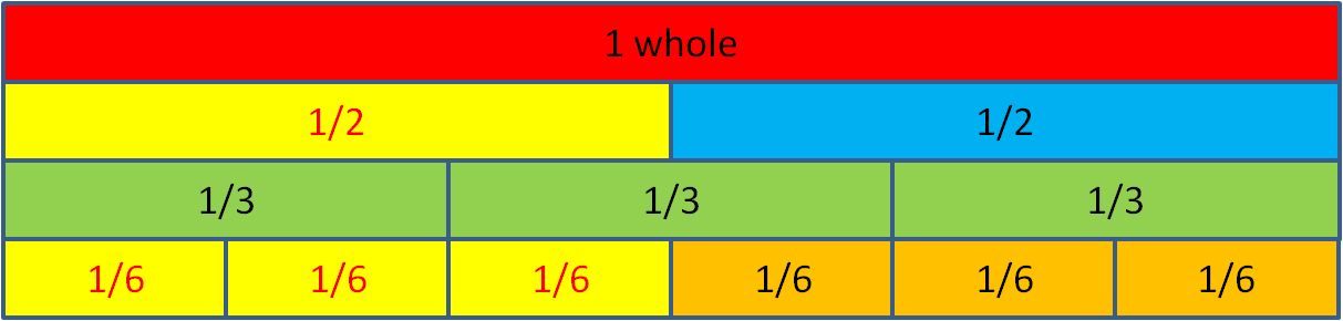 fraction wall showing thirds and sixths