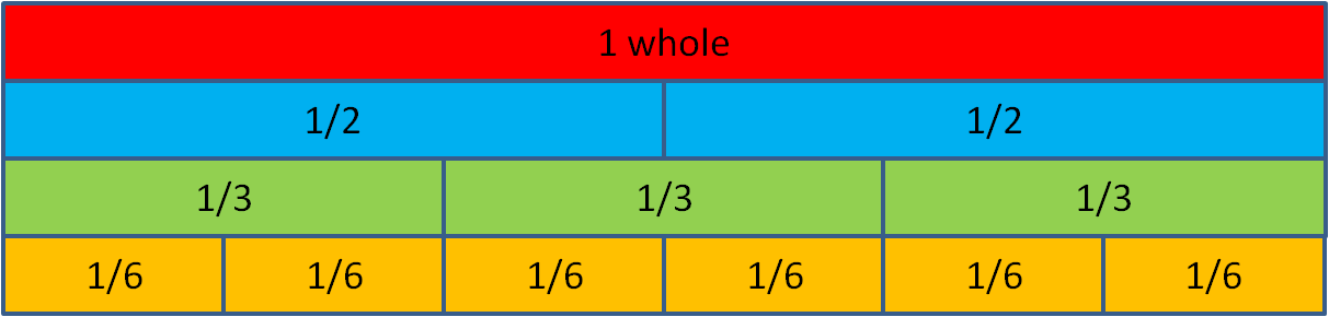 a fraction wall showing thirds and sixths