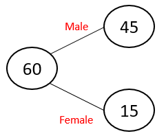 A frequency tree