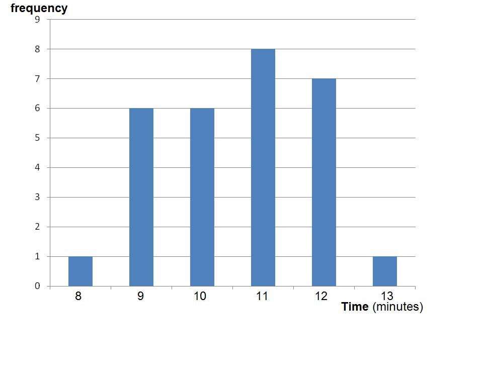 Bar Chart Statistics