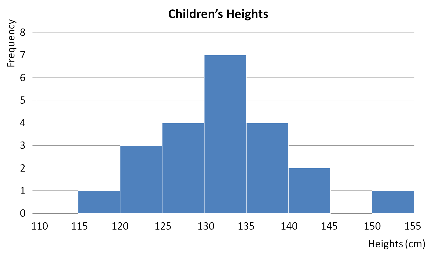 bar chart to show heights of a class of children
