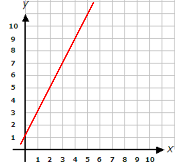 gradient of a line on a grid