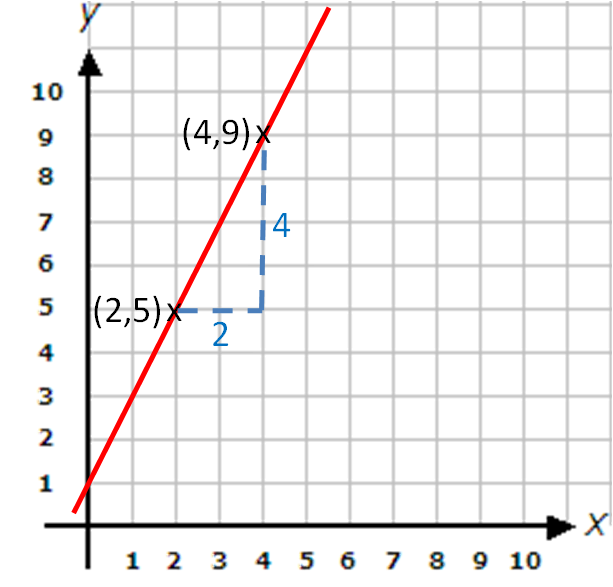 find the gradient of a line