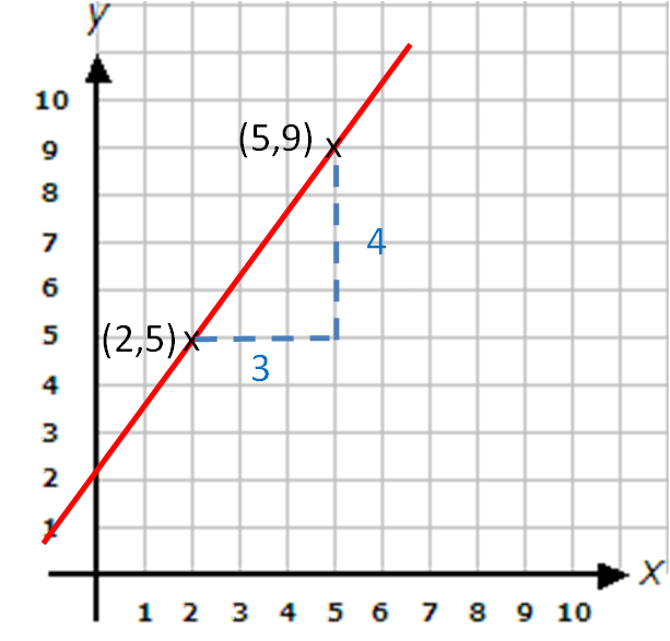 gradient line on coordinate grid