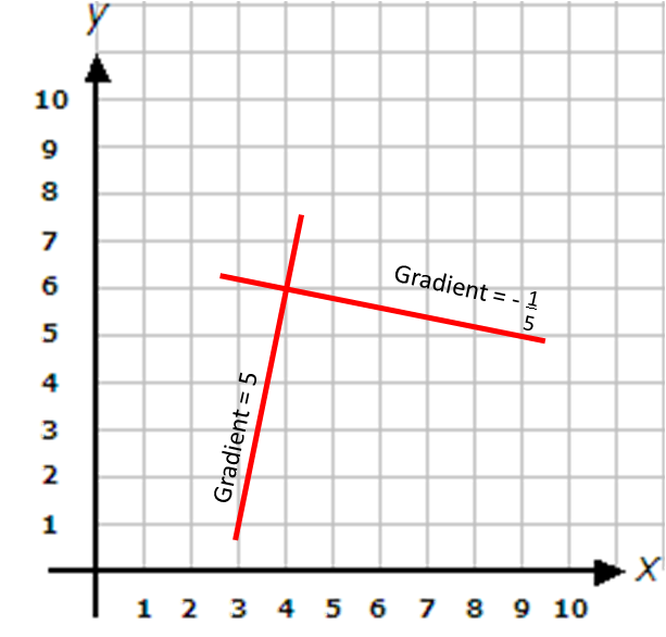 perpendicular lines