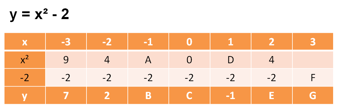graph table for a quadratic graph