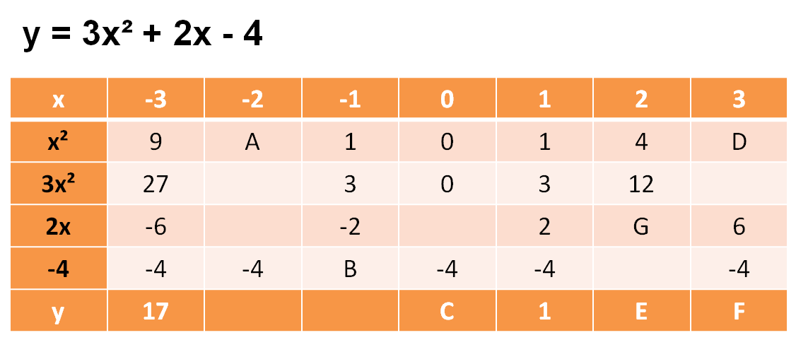 quadratic graph table