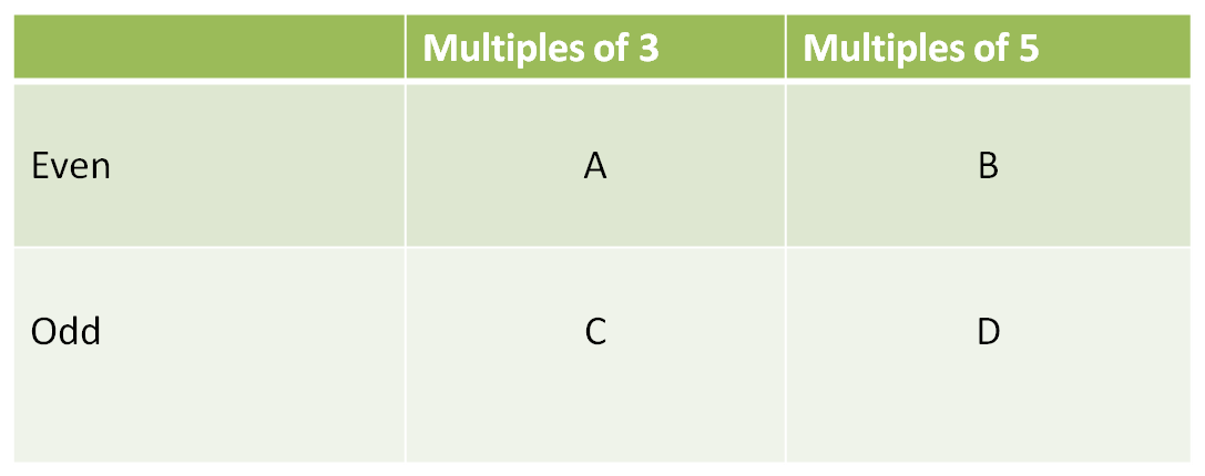 Carroll diagram for odd and even numbers