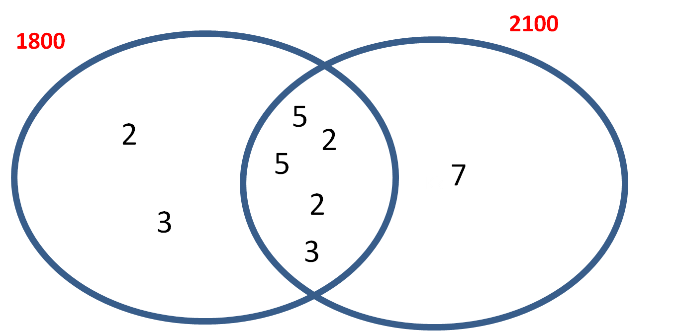 Finding the LCM and HCF Using the Product of Prime Factors Worksheet ...