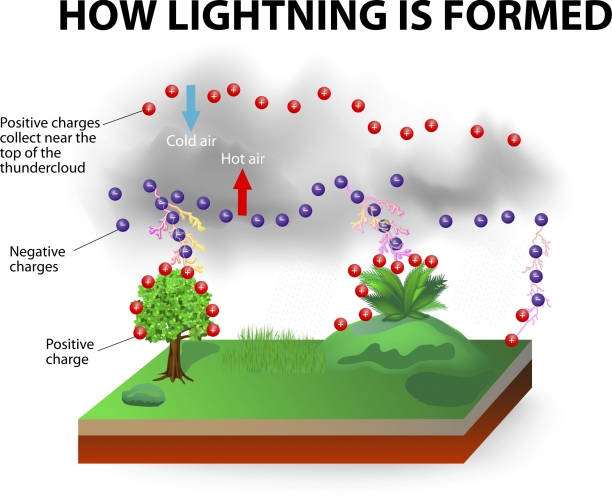 Image showing how lightning is created