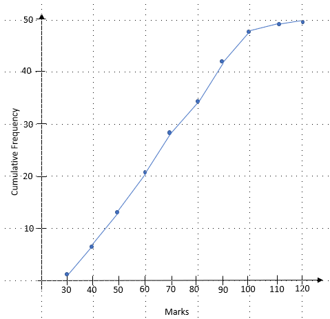 A cumulative frequency diagram