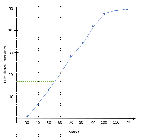 A cumulative frequency diagram