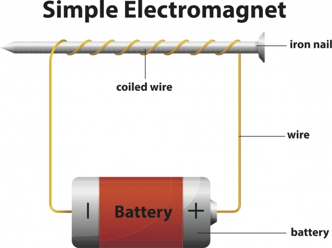 A battery is connected to a wire. The wire is then wrapped around an iron nail. 