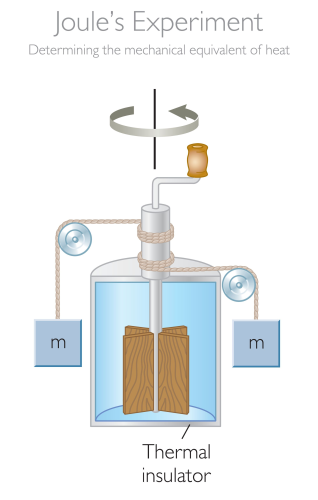 Joule's apparatus: two weights held at different heights are connected by rope to a handle that rotates a paddle in an insulated container of water