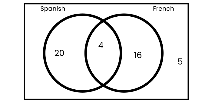 Venn diagram